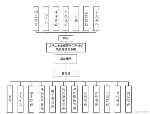 大學生專業課程優質網絡資源輔助系統設計與實現——以Java、PHP、Node.js、Python及計算機網絡工程為例