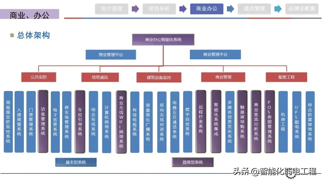 商業(yè)辦公綜合體智能化設(shè)計(jì)方案初稿 計(jì)算機(jī)網(wǎng)絡(luò)工程專(zhuān)項(xiàng)